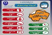 آخرین وضعیت مبتلایان به کووید۱۹ در بیست و دوم تیر ماه ۱۴۰۰ در قم